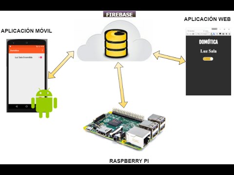 Domótica con Raspberry Pi y Android