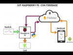 Raspberry Pi IOT Con Firebase, Python y Android